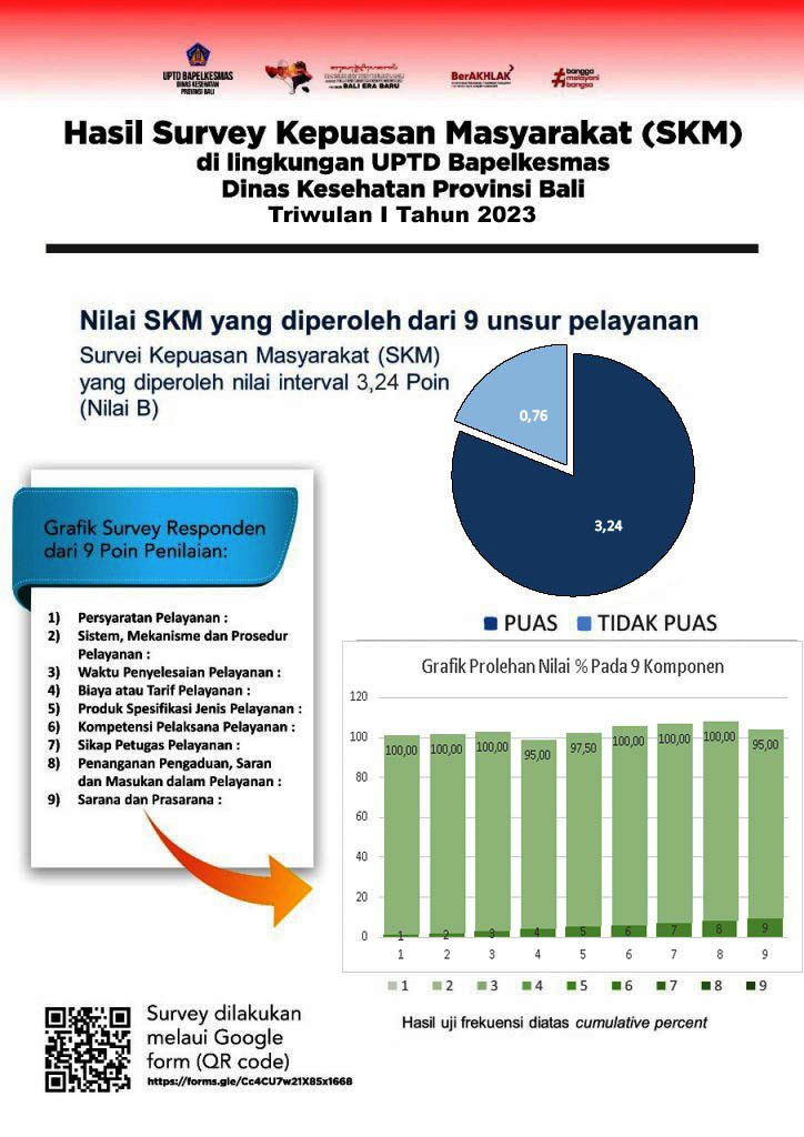 HASIL SURVEY KEPUASAN MASYARAKAT (SKM) di lingkungan UPTD Bapelkesmas                   Dinas Kesehatan Provinsi Bali                        Triwulan I Tahun 2023