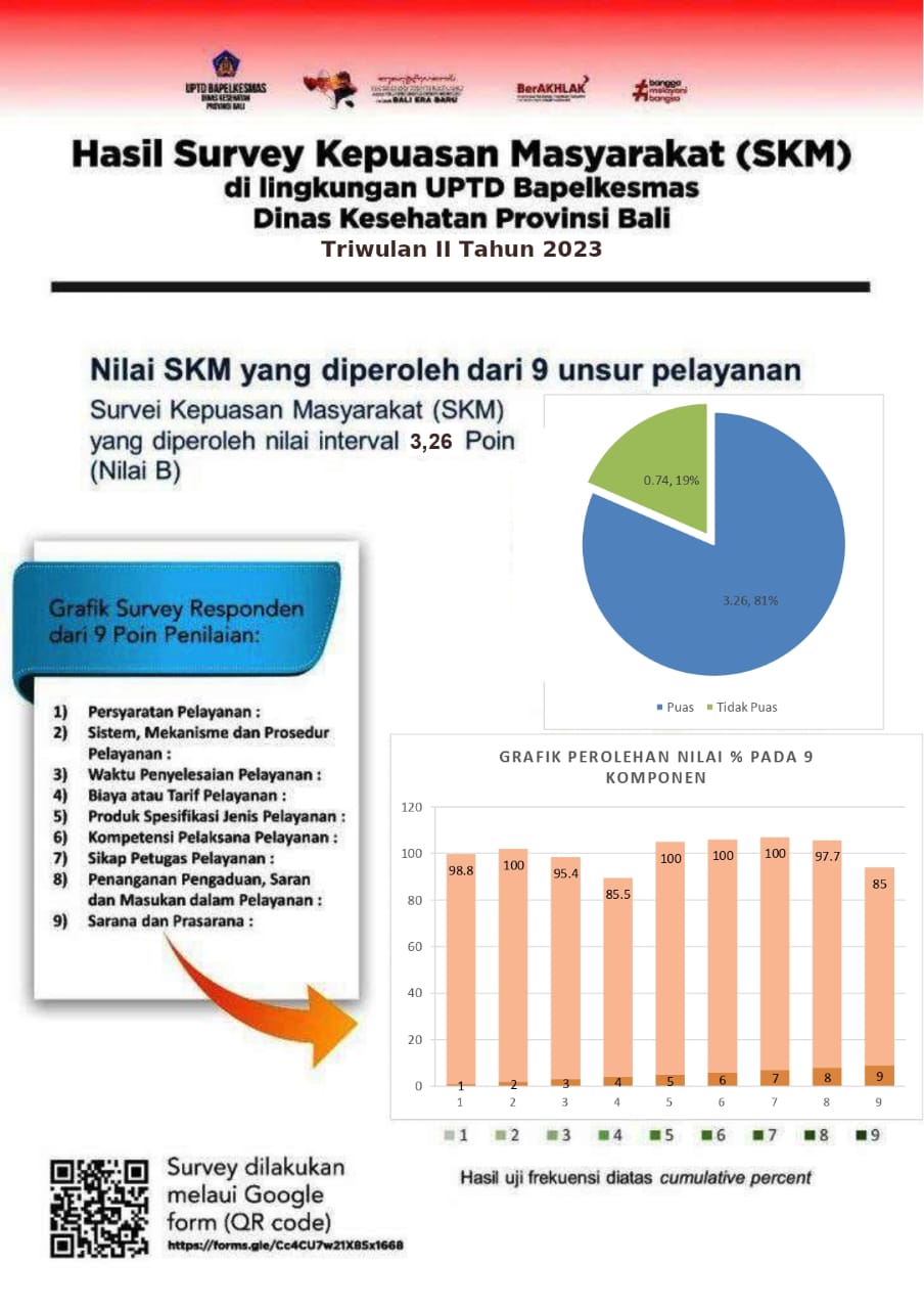 HASIL SURVEY KEPUASAN MASYARAKAT (SKM) DI LINGKUNGAN UPTD BAPELKESMAS DINAS KESEHATAN PROVINSI BALI TRIWULAN II TAHUN 2023
