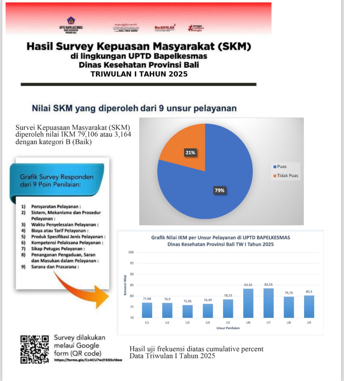 HASIL SURVEY KEPUASAN MASYARAKAT (SKM) DI LINGKUNGAN UPTD BAPELKESMAS DINAS KESEHATAN PROVINSI BALI TRIWULAN I TAHUN 2025