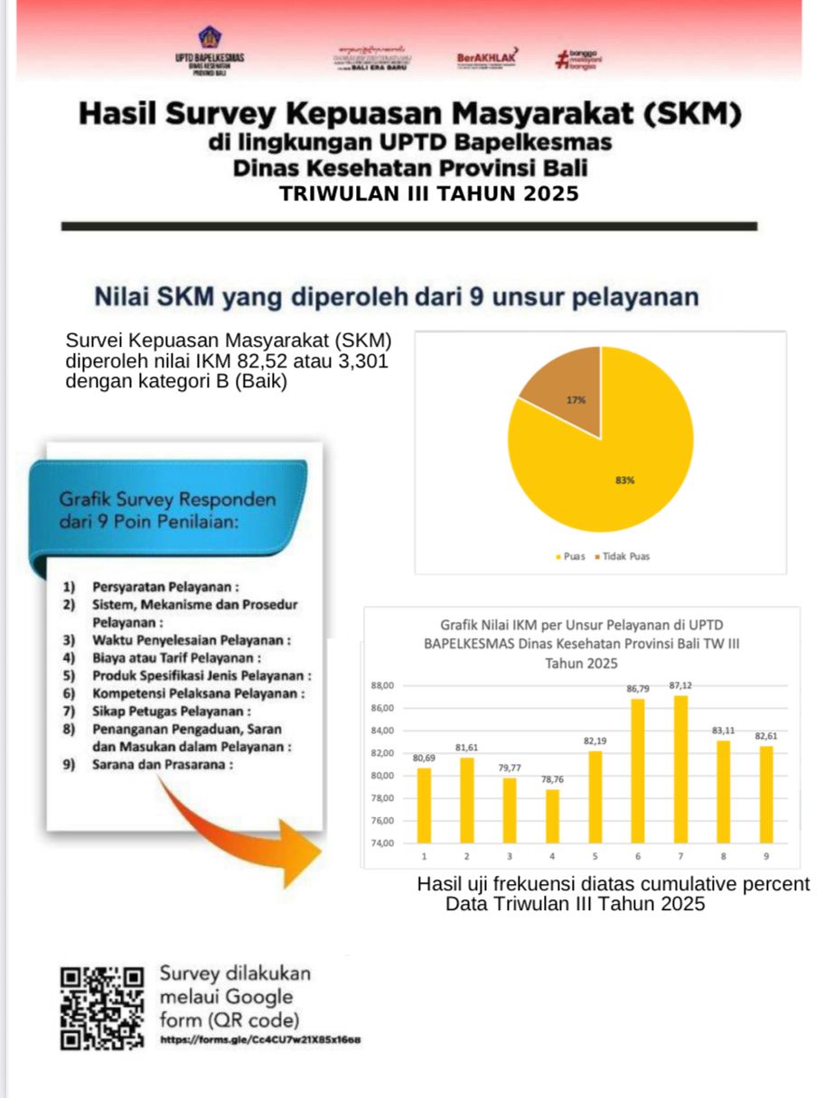 Hasil Survey  Kepuasan Masyarakat TW 3 Pada UPTD Bapelkesmas Menunjukkan  IKM 82,52 atau 3,301 dengan kategori B (Baik)