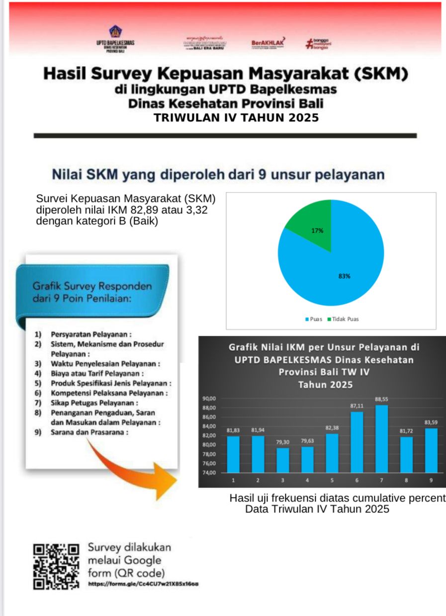 HASIL SURVEY KEPUASAN MASYARAKAT (SKM) DI LINGKUNGAN UPTD BAPELKESMAS DINAS KESEHATAN PROVINSI BALI TRIWULAN IV TAHUN 2025