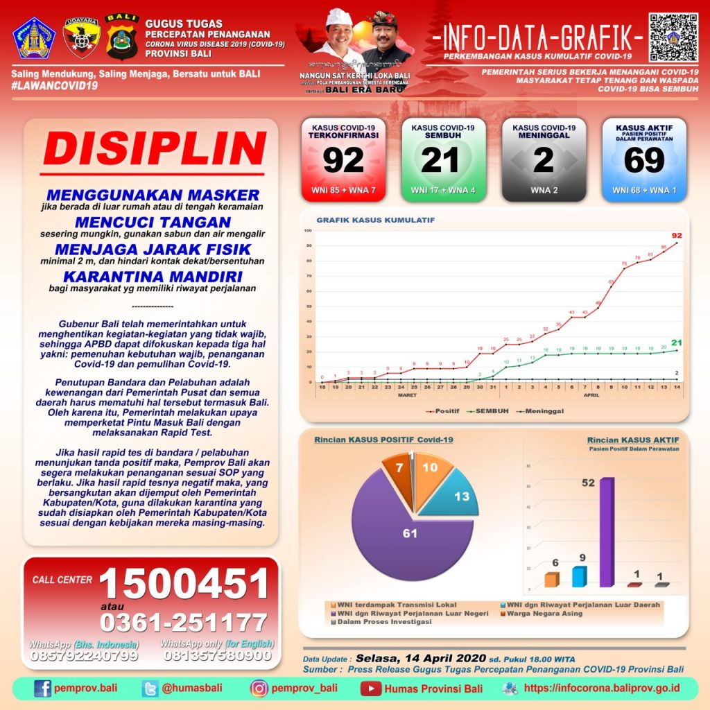 UPDATE PENANGGULANGAN COVID-19 DI PROVINSI BALI – SELASA, 14 APRIL 2020