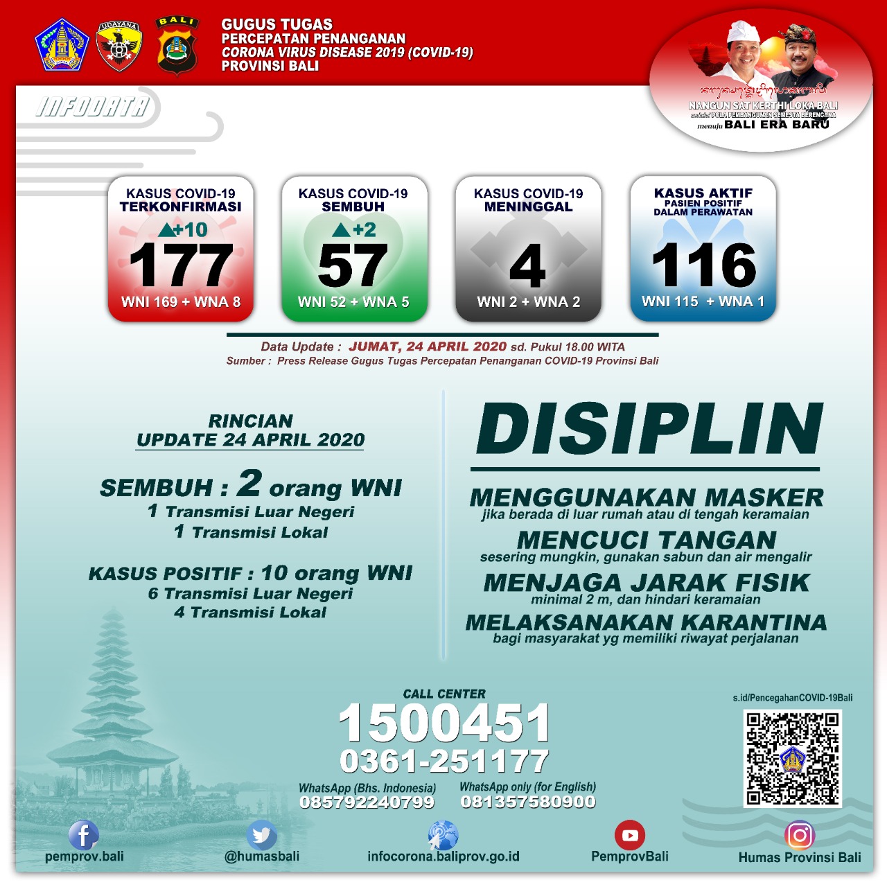 UPDATE PENANGGULANGAN COVID-19 DI PROVINSI BALI – JUMAT, 24 APRIL 2020