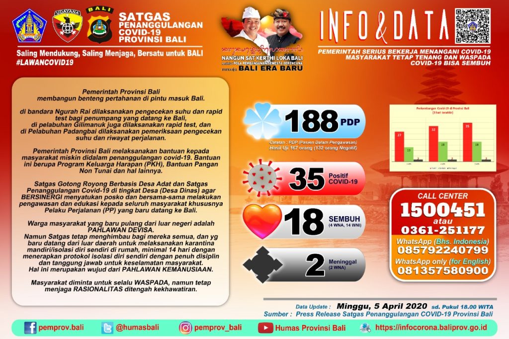 UPDATE PENANGGULANGAN COVID-19 DI PROVINSI BALI – MINGGU, 5 APRIL 2020