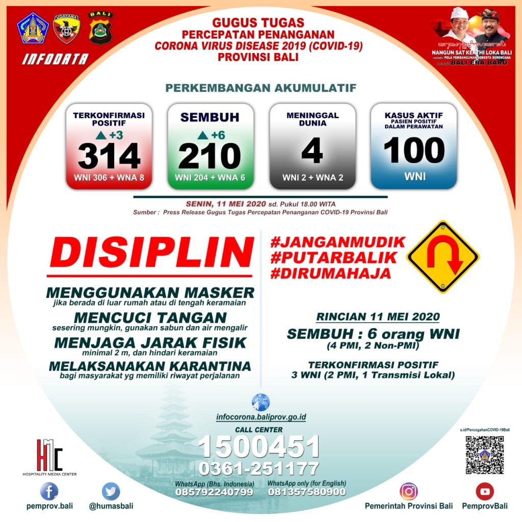 UPDATE PENANGGULANGAN COVID-19 DI PROVINSI BALI – SENIN, 11 MEI 2020