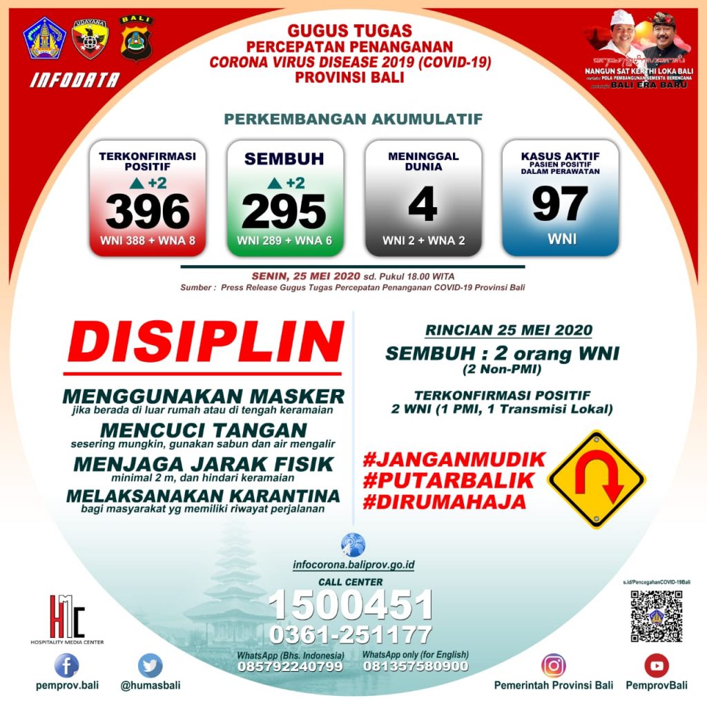 UPDATE PENANGGULANGAN COVID-19 DI PROVINSI BALI – SENIN, 25 MEI 2020
