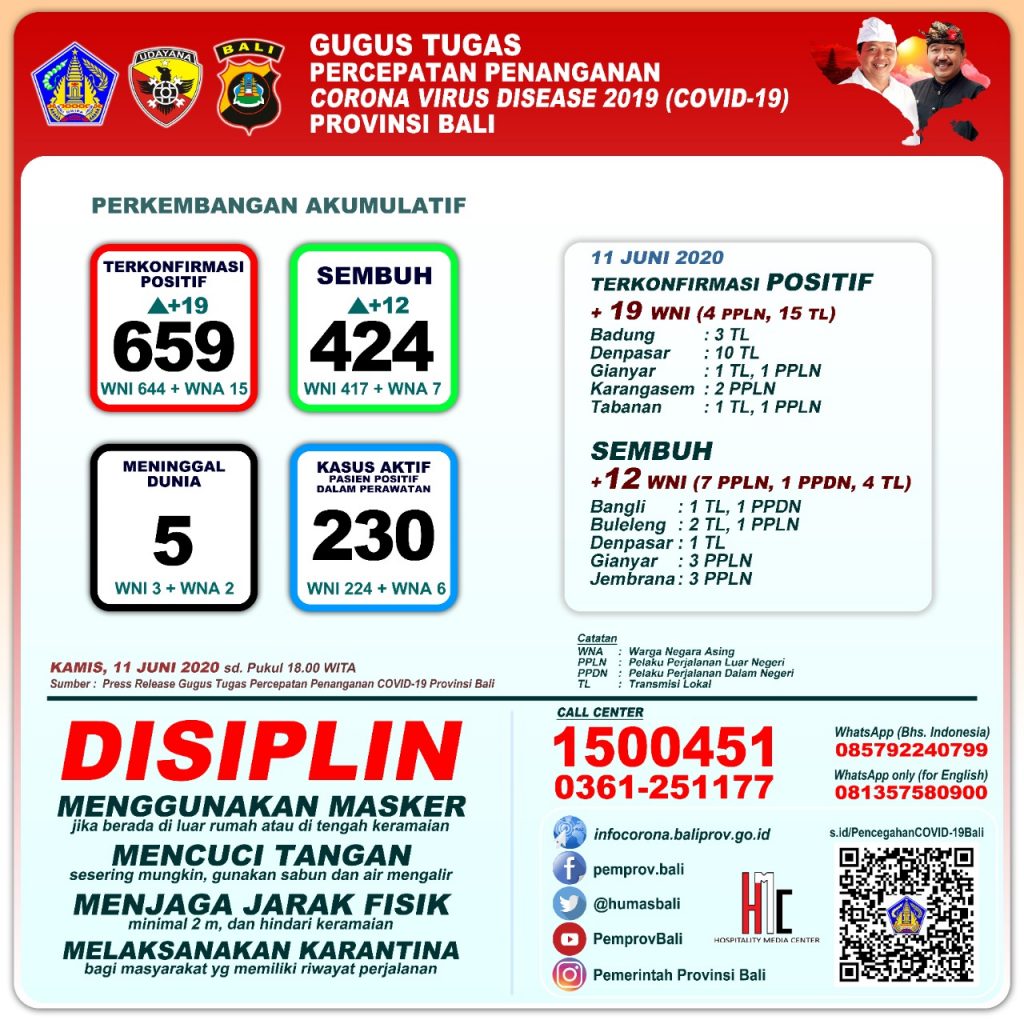 UPDATE PENANGGULANGAN COVID-19 DI PROVINSI BALI – KAMIS, 11 JUNI 2020