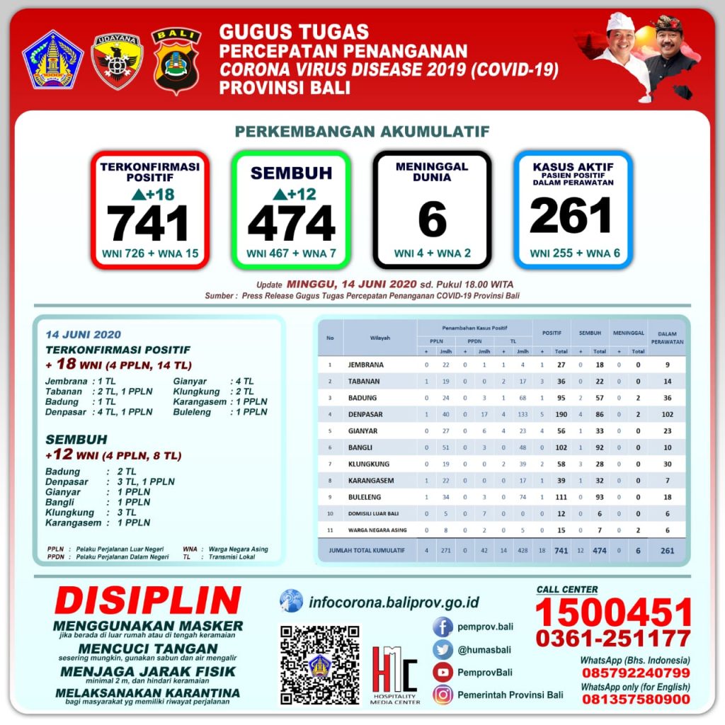 UPDATE PENANGGULANGAN COVID-19 DI PROVINSI BALI – MINGGU, 14 JUNI 2020