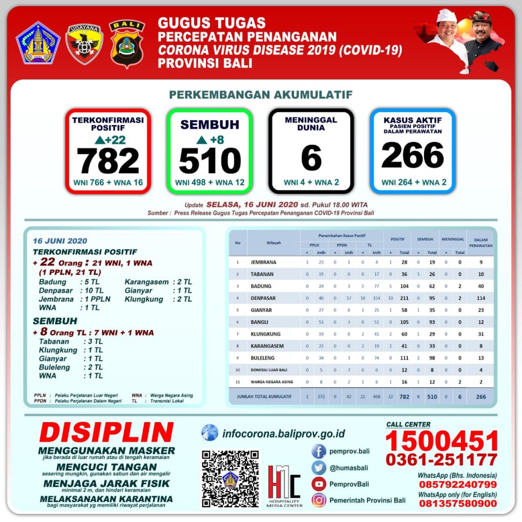 UPDATE PENANGGULANGAN COVID-19 DI PROVINSI BALI – SELASA, 16 JUNI 2020