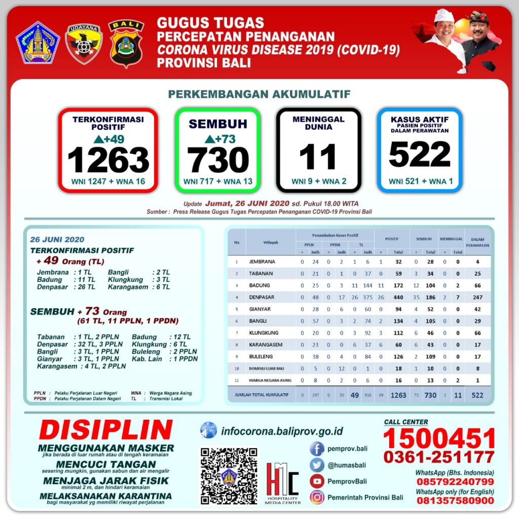 UPDATE PENANGGULANGAN COVID-19 DI PROVINSI BALI – JUMAT, 26 JUNI 2020