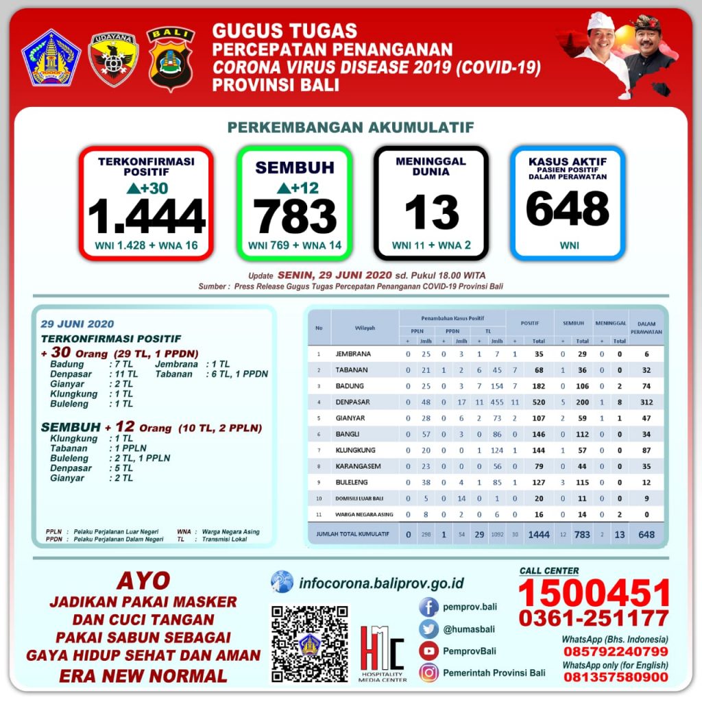 UPDATE PENANGGULANGAN COVID-19 DI PROVINSI BALI – SENIN, 29 JUNI 2020