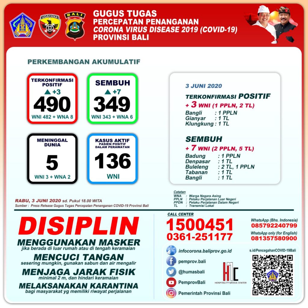 UPDATE PENANGGULANGAN COVID-19 DI PROVINSI BALI – RABU, 3 JUNI 2020