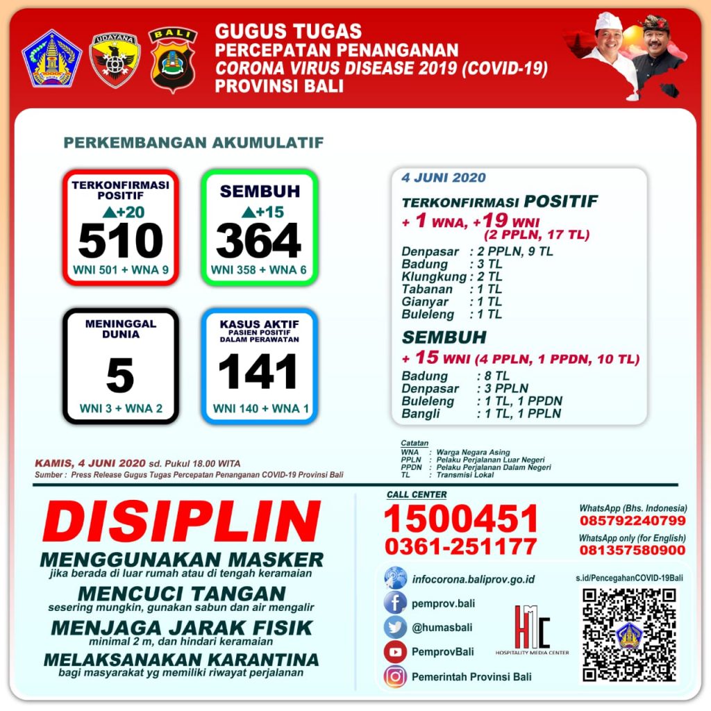 UPDATE PENANGGULANGAN COVID-19 DI PROVINSI BALI – KAMIS, 4 JUNI 2020