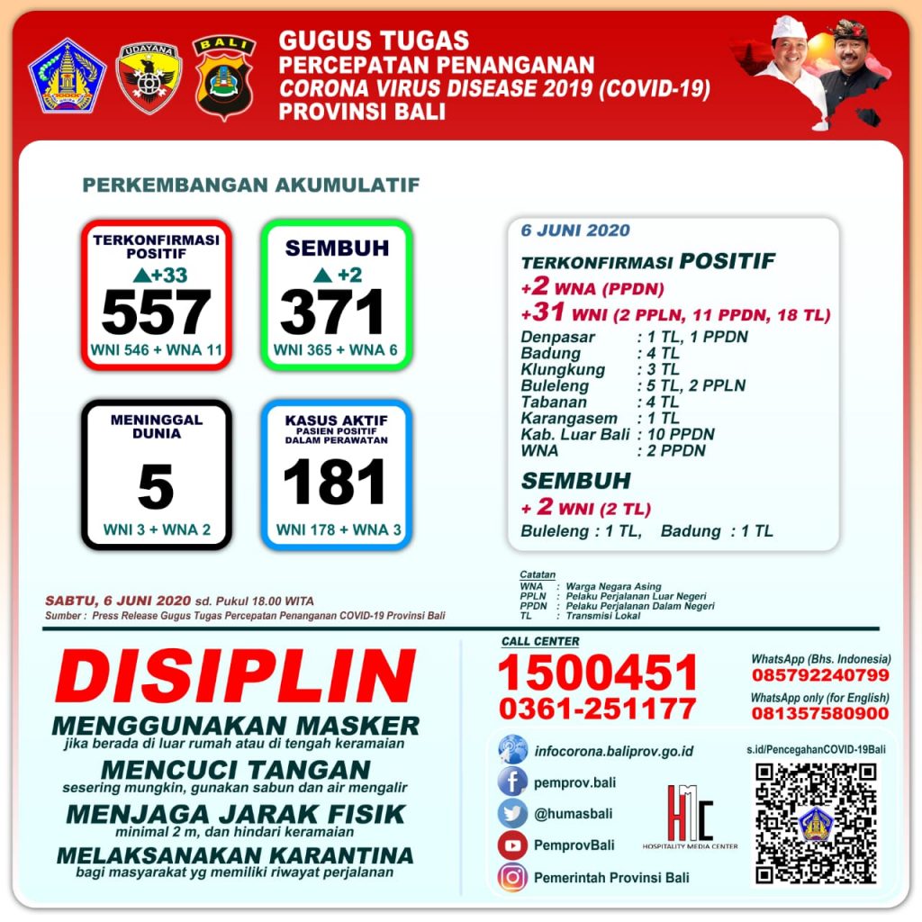 UPDATE PENANGGULANGAN COVID-19 DI PROVINSI BALI – SABTU, 6 JUNI 2020