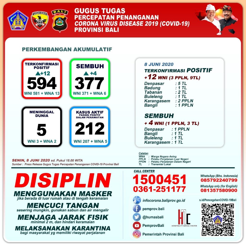 UPDATE PENANGGULANGAN COVID-19 DI PROVINSI BALI – SENIN, 8 JUNI 2020