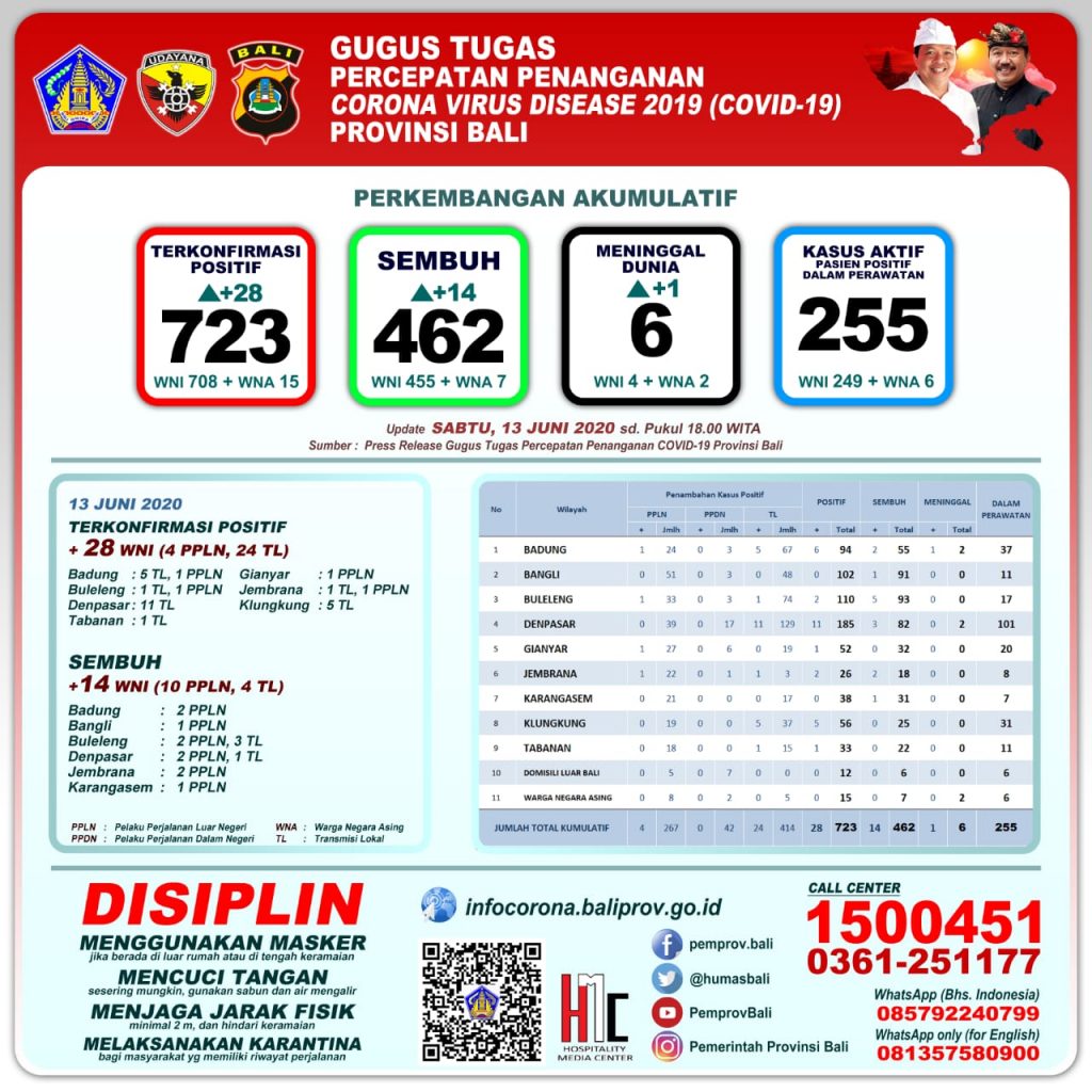 UPDATE PENANGGULANGAN COVID-19 DI PROVINSI BALI – SABTU, 13 JUNI 2020