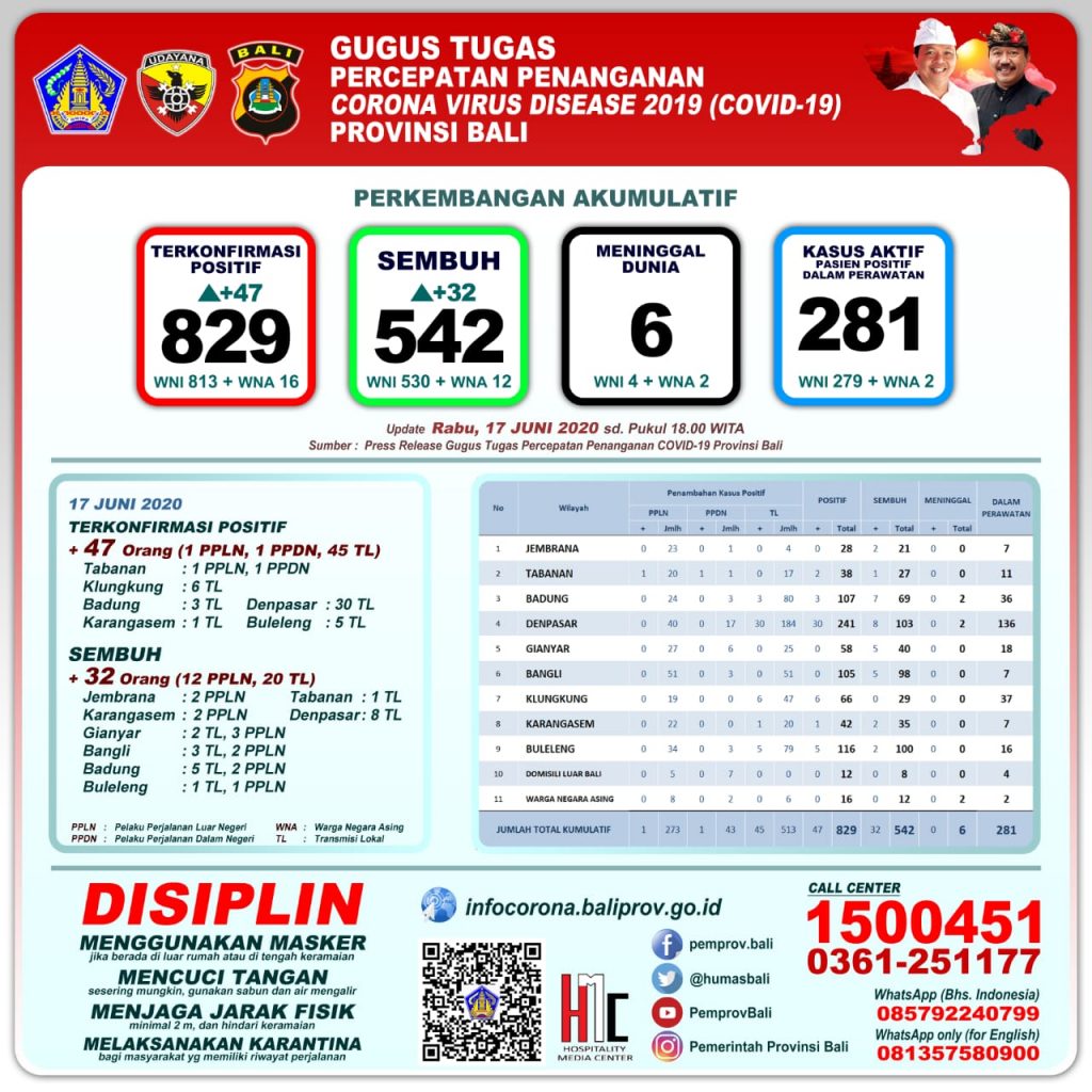 UPDATE PENANGGULANGAN COVID-19 DI PROVINSI BALI – RABU, 17 JUNI 2020