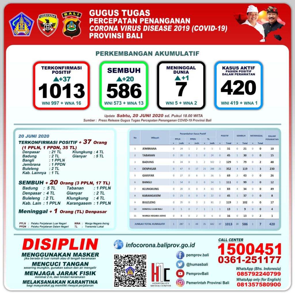 UPDATE PENANGGULANGAN COVID-19 DI PROVINSI BALI – SABTU, 20 JUNI 2020