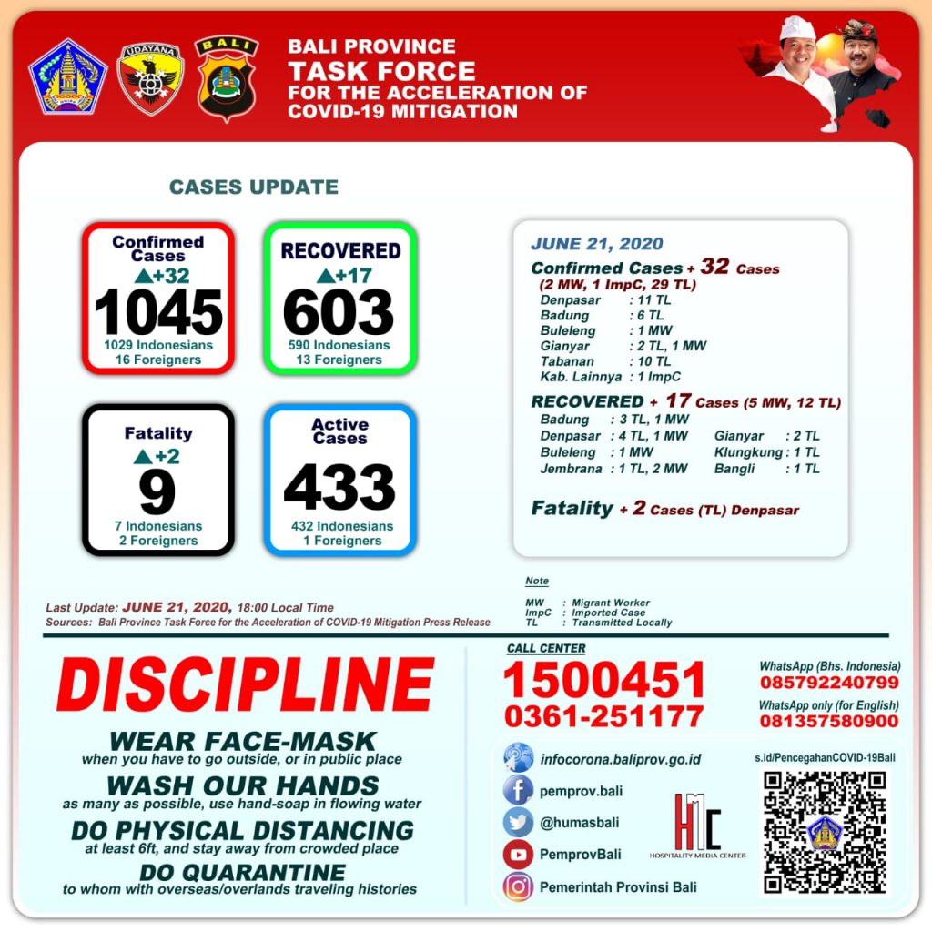 UPDATE PENANGGULANGAN COVID-19 DI PROVINSI BALI – SENIN, 22 JUNI 2020