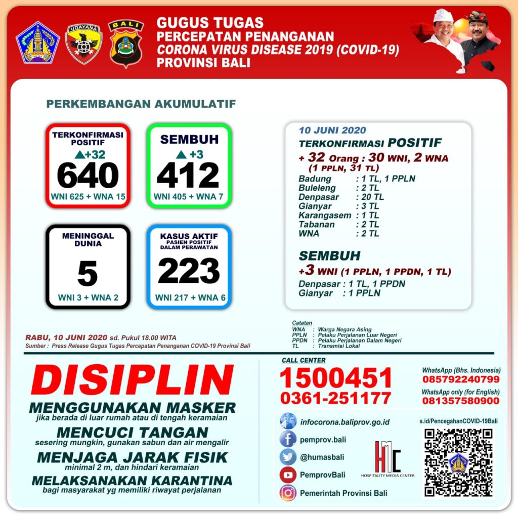 UPDATE PENANGGULANGAN COVID-19 DI PROVINSI BALI – RABU, 10 JUNI 2020