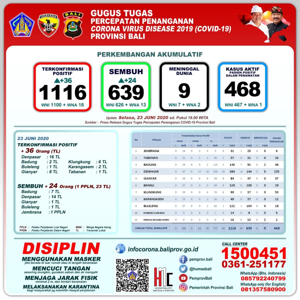 UPDATE PENANGGULANGAN COVID-19 DI PROVINSI BALI – SELASA, 23 JUNI 2020