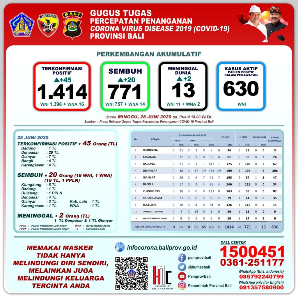 UPDATE PENANGGULANGAN COVID-19 MINGGU DI PROVINSI BALI – MINGGU, 28 JUNI 2020