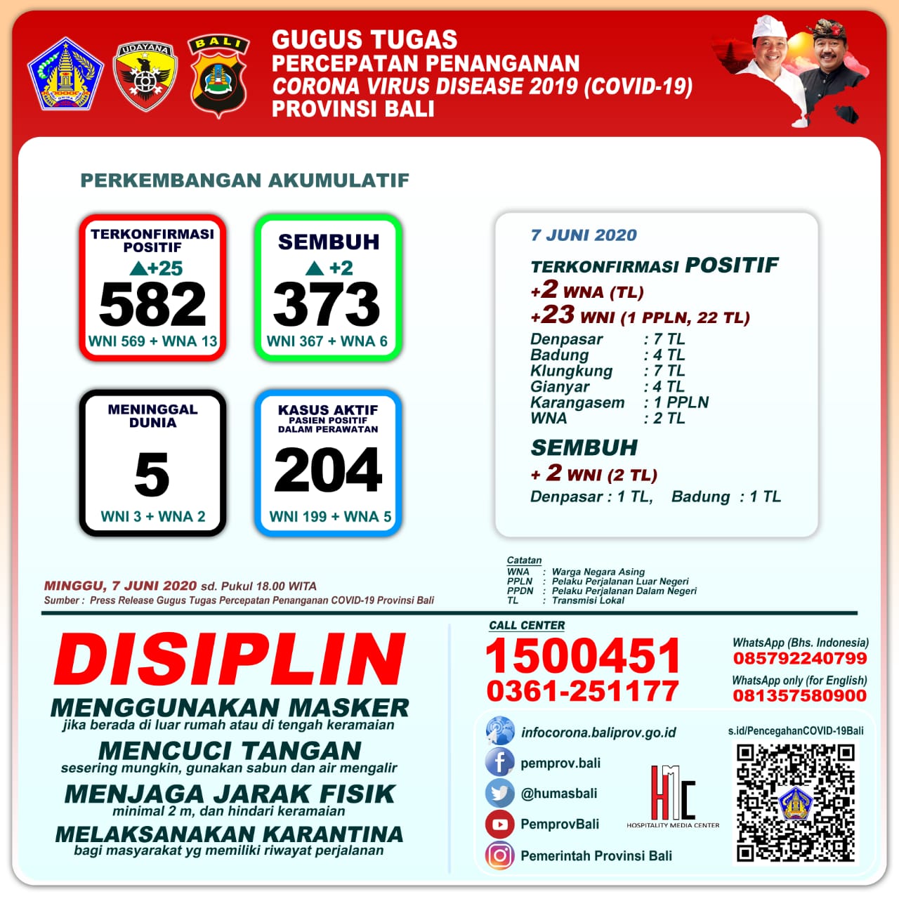 UPDATE PENANGGULANGAN COVID-19 DI PROVINSI BALI – MINGGU, 7 JUNI 2020