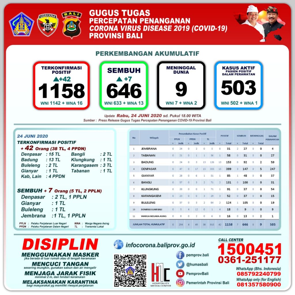 UPDATE PENANGGULANGAN COVID-19 DI PROVINSI BALI – RABU, 24 JUNI 2020