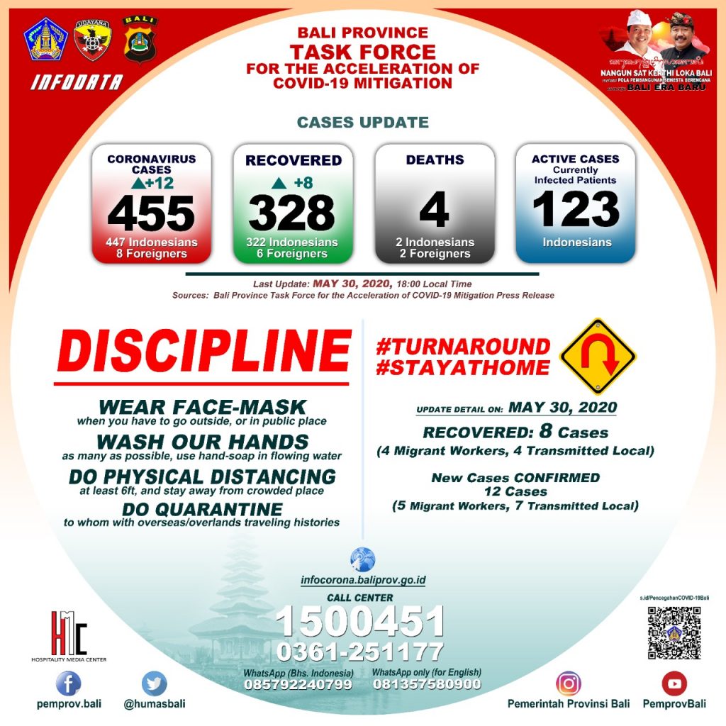 UPDATE PENANGGULANGAN COVID-19 DI PROVINSI BALI – SABTU, 30 MEI 2020