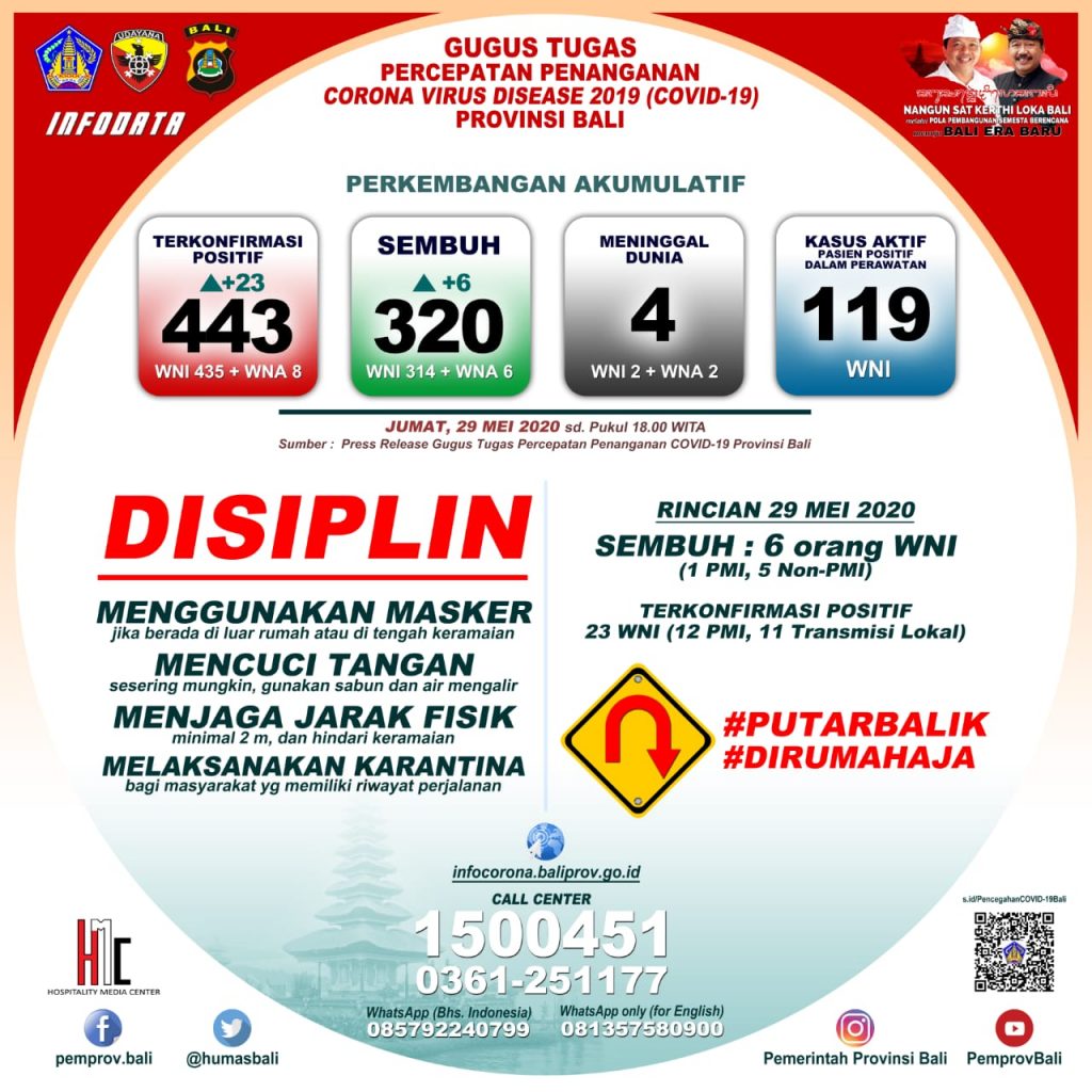 UPDATE PENANGGULANGAN COVID-19 DI PROVINSI BALI – JUMAT , 29 MEI 2020