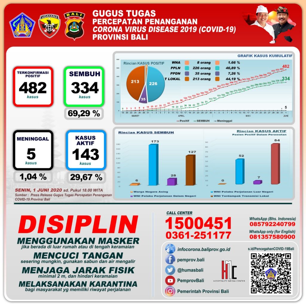 UPDATE PENANGGULANGAN COVID-19 DI PROVINSI BALI – SENIN, 1 JUNI 2020