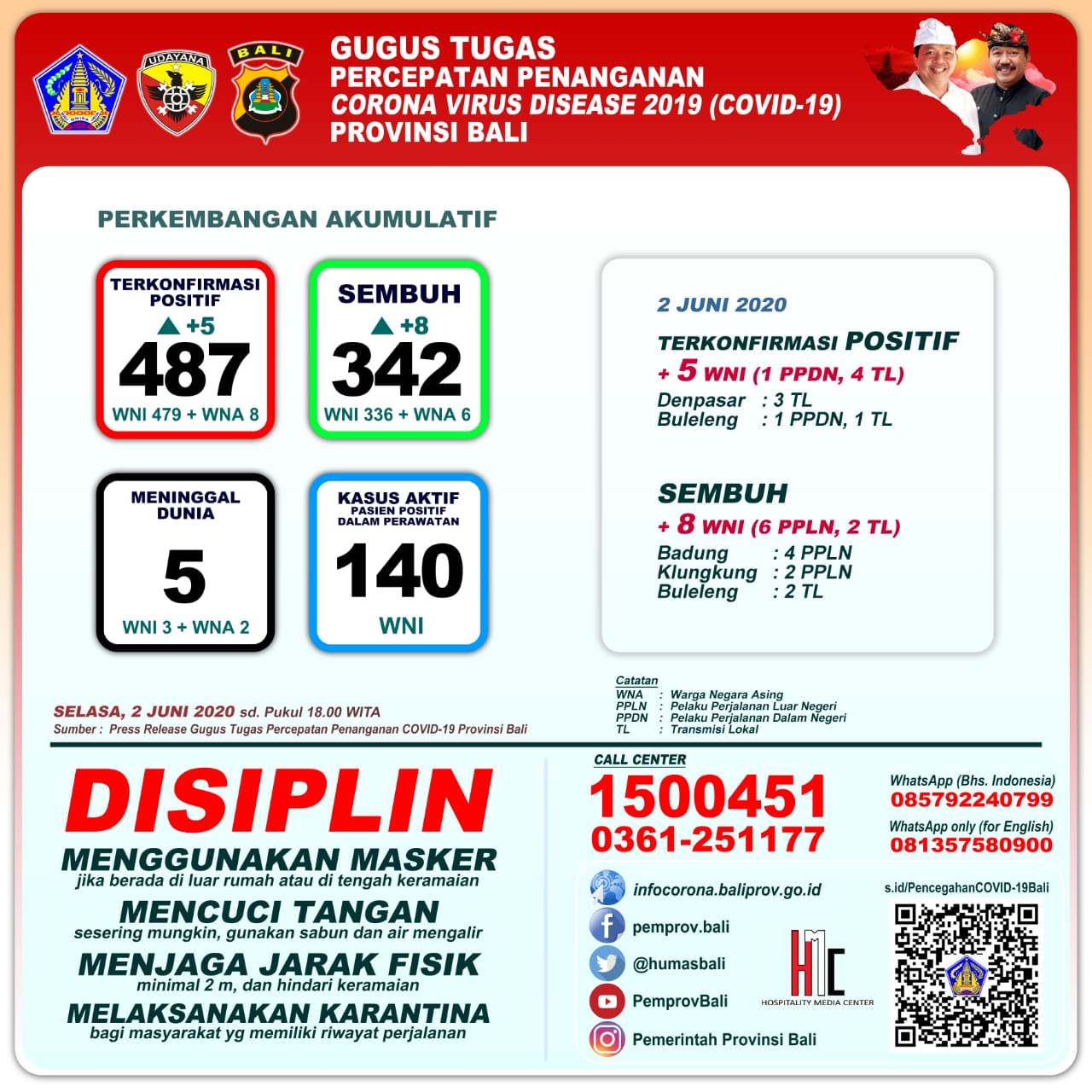 UPDATE PENANGGULANGAN COVID-19 DI PROVINSI BALI – SELASA, 2 JUNI 2020