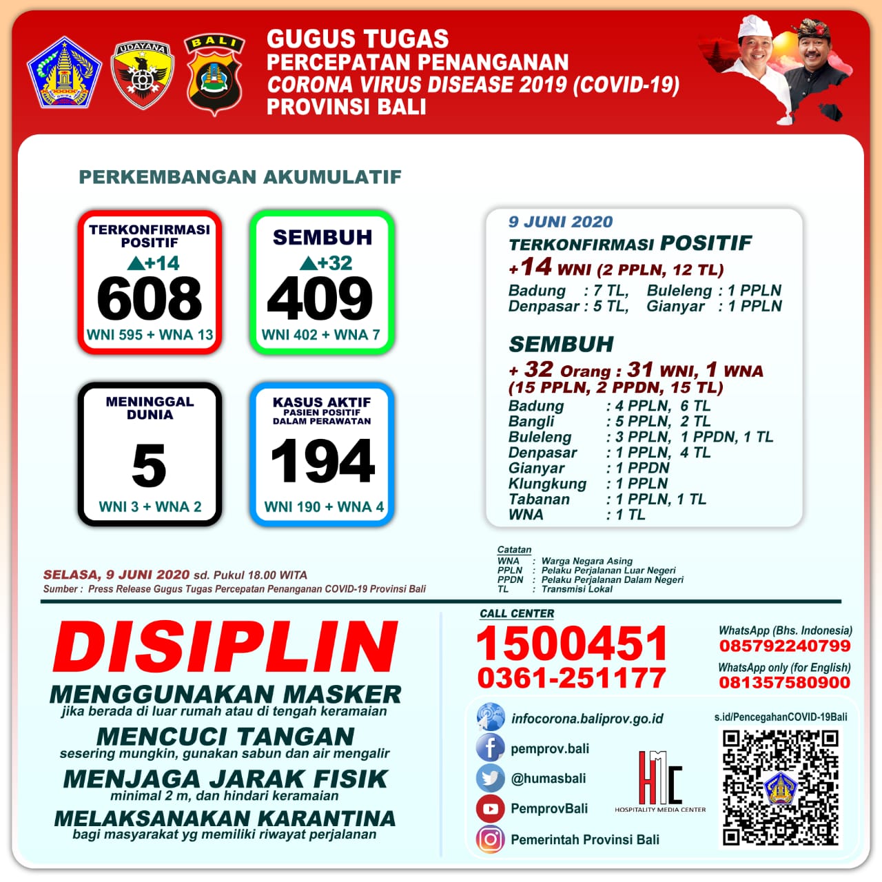 UPDATE PENANGGULANGAN COVID-19 DI PROVINSI BALI – SELASA, 9 JUNI 2020