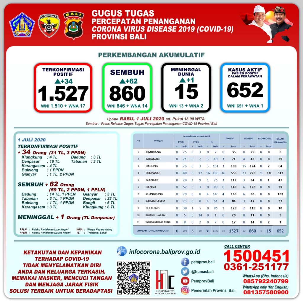 Cegah Menjadi Klaster Penularan Covid-19, Sekda Dewa Indra Minta Pasar Modern Bentuk Satgas Khusus