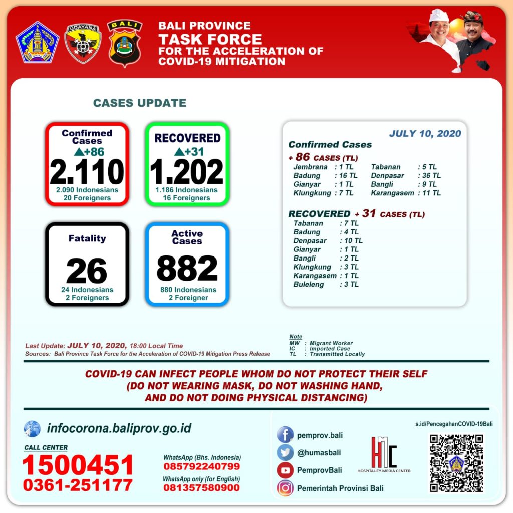 UPDATE PENANGGULANGAN COVID-19 DI PROVINSI BALI – JUMAT, 10 JULI 2020