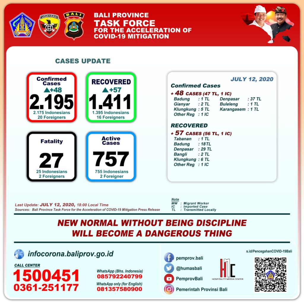 UPDATE PENANGGULANGAN COVID-19 DI PROVINSI BALI – MINGGU, 12 JULI 2020
