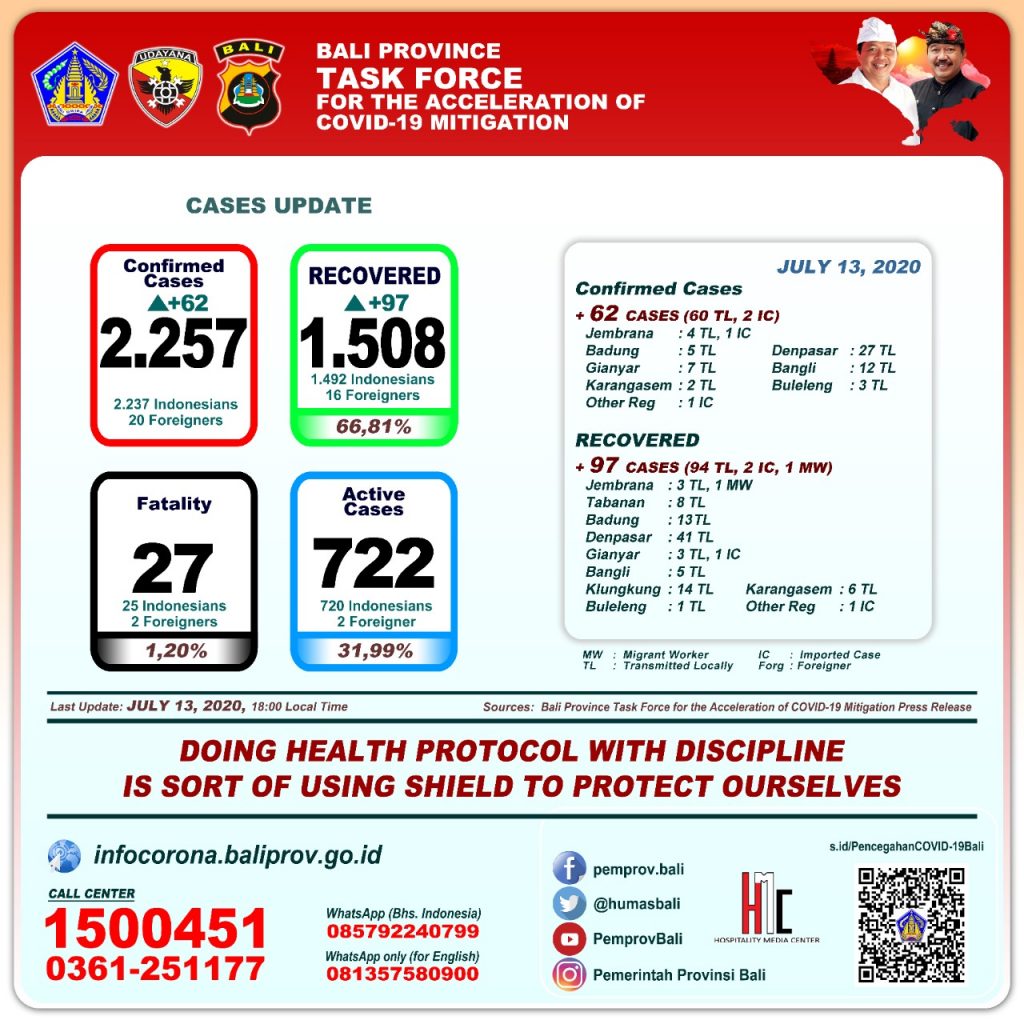 UPDATE PENANGGULANGAN COVID-19 DI PROVINSI BALI – SENIN, 13 JULI 2020