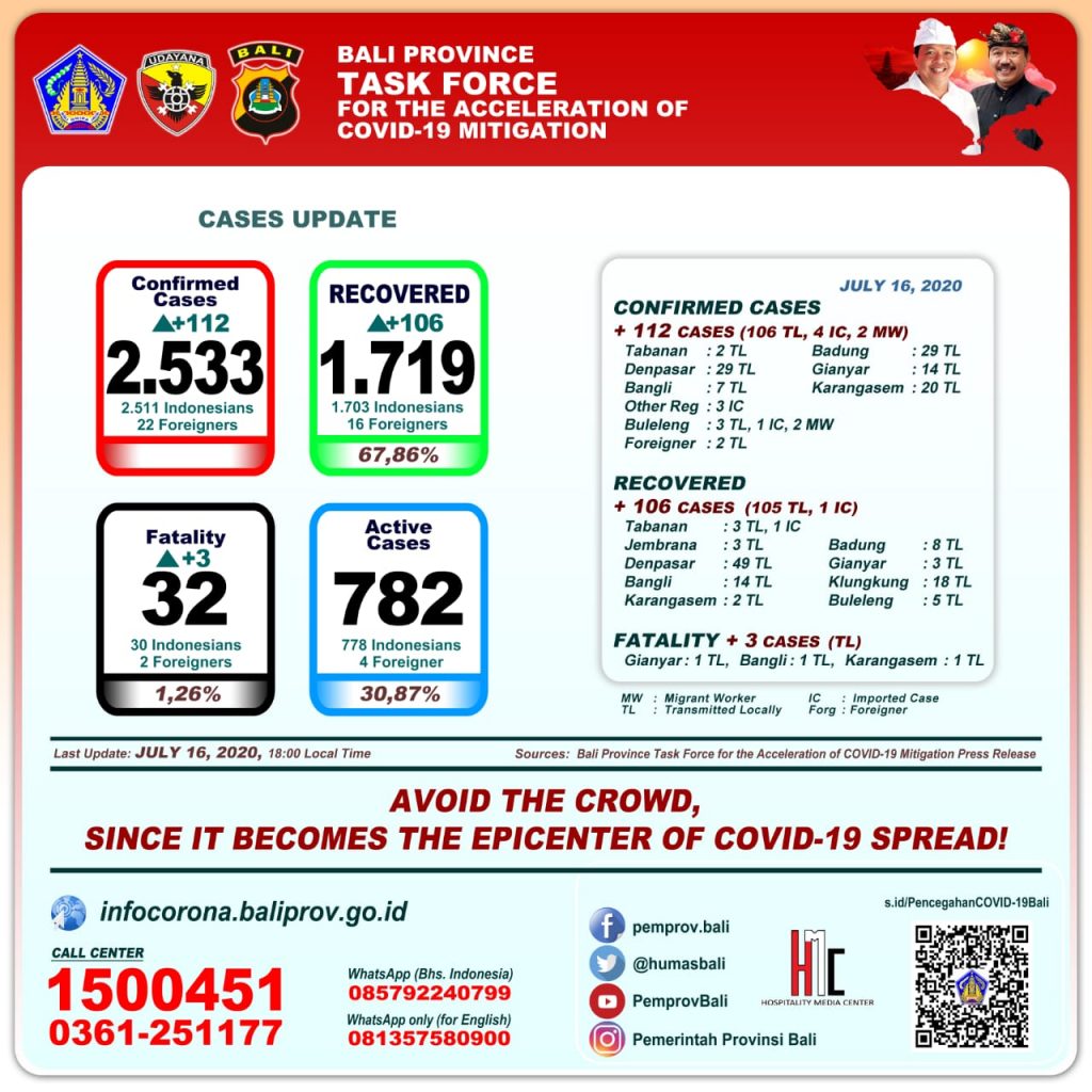 UPDATE PENANGGULANGAN COVID-19 DI PROVINSI BALI – KAMIS, 16 JULI 2020