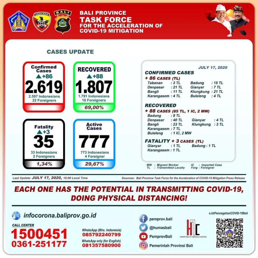 UPDATE PENANGGULANGAN COVID-19 DI PROVINSI BALI – JUMAT, 17 JULI 2020