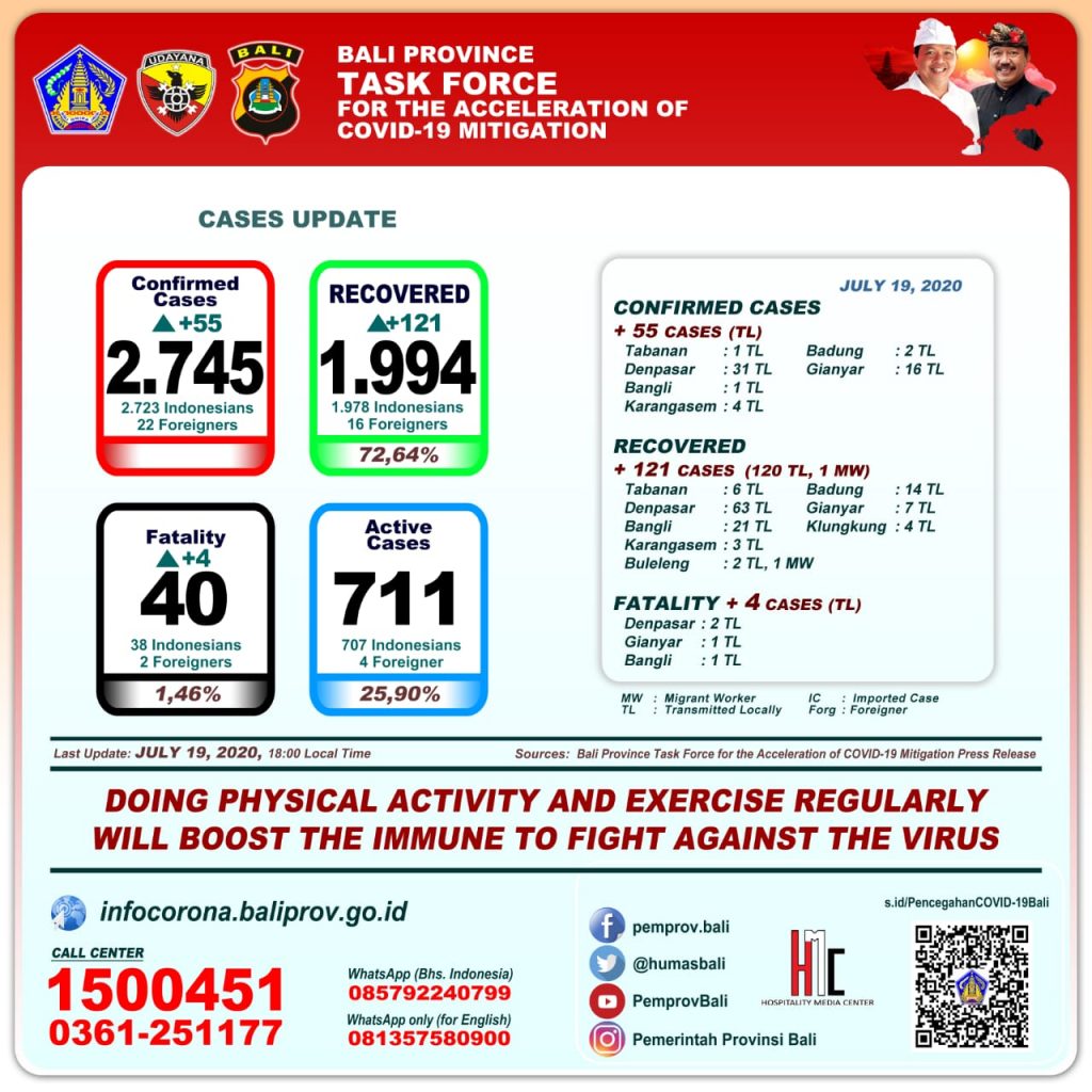 UPDATE PENANGGULANGAN COVID-19 DI PROVINSI BALI – MINGGU, 19 JULI 2020