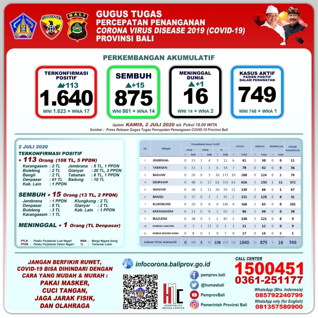 UPDATE PENANGGULANGAN COVID-19 DI PROVINSI BALI – KAMIS, 02 JULI 2020