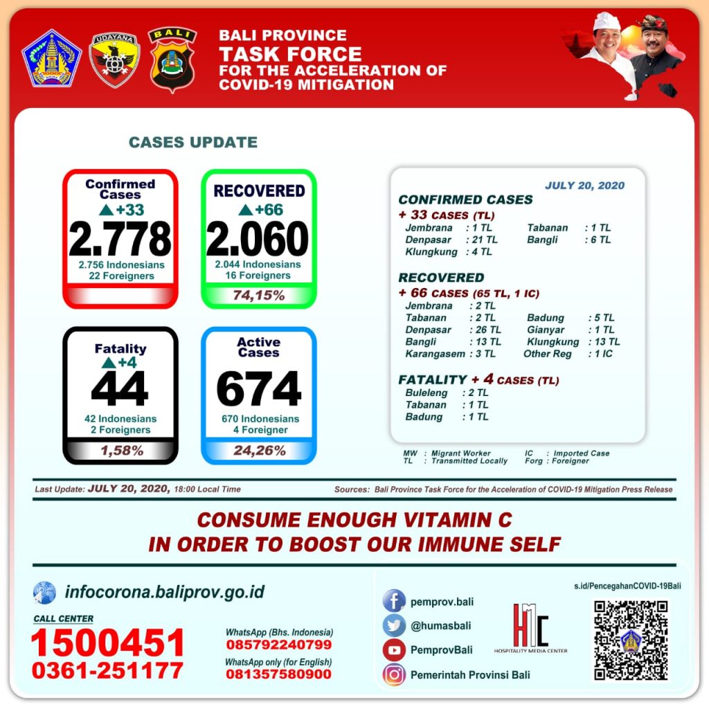 UPDATE PENANGGULANGAN COVID-19 DI PROVINSI BALI – SENIN, 20 JULI 2020