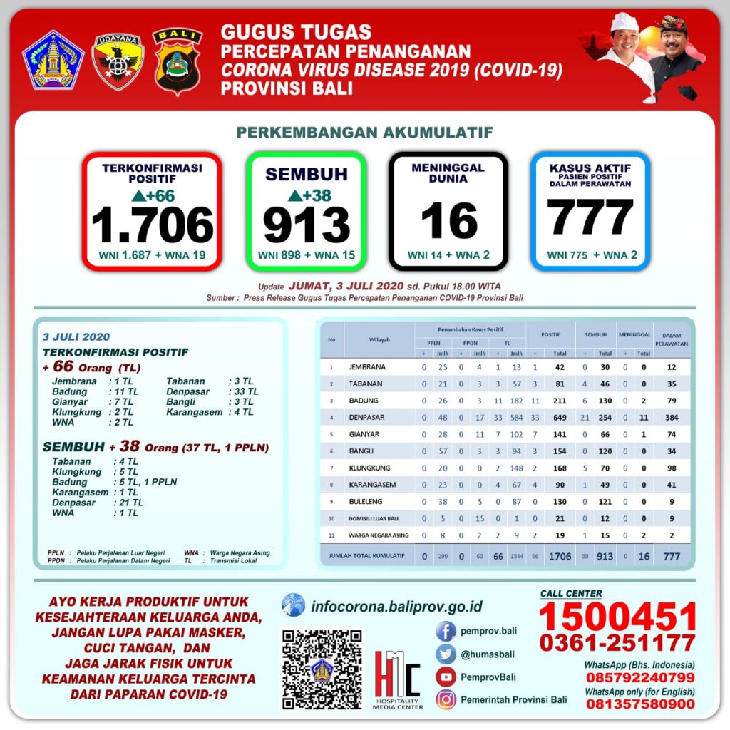 UPDATE PENANGGULANGAN COVID-19 DI PROVINSI BALI – JUMAT, 03 JULI 2020