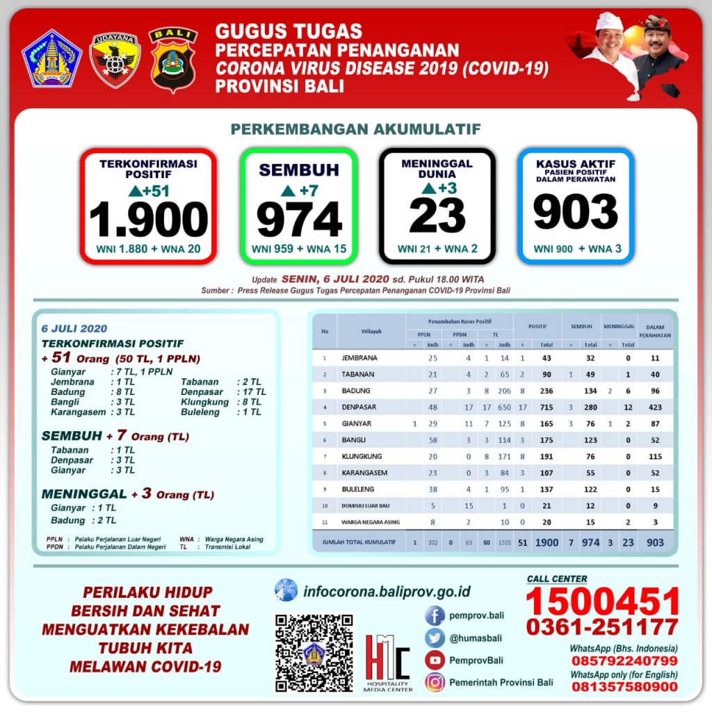 UPDATE PENANGGULANGAN COVID-19 DI PROVINSI BALI – SENIN, 6 JULI 2020