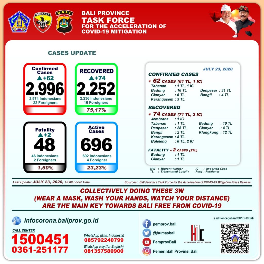 UPDATE PENANGGULANGAN COVID-19 DI PROVINSI BALI – KAMIS, 23 JULI 2020