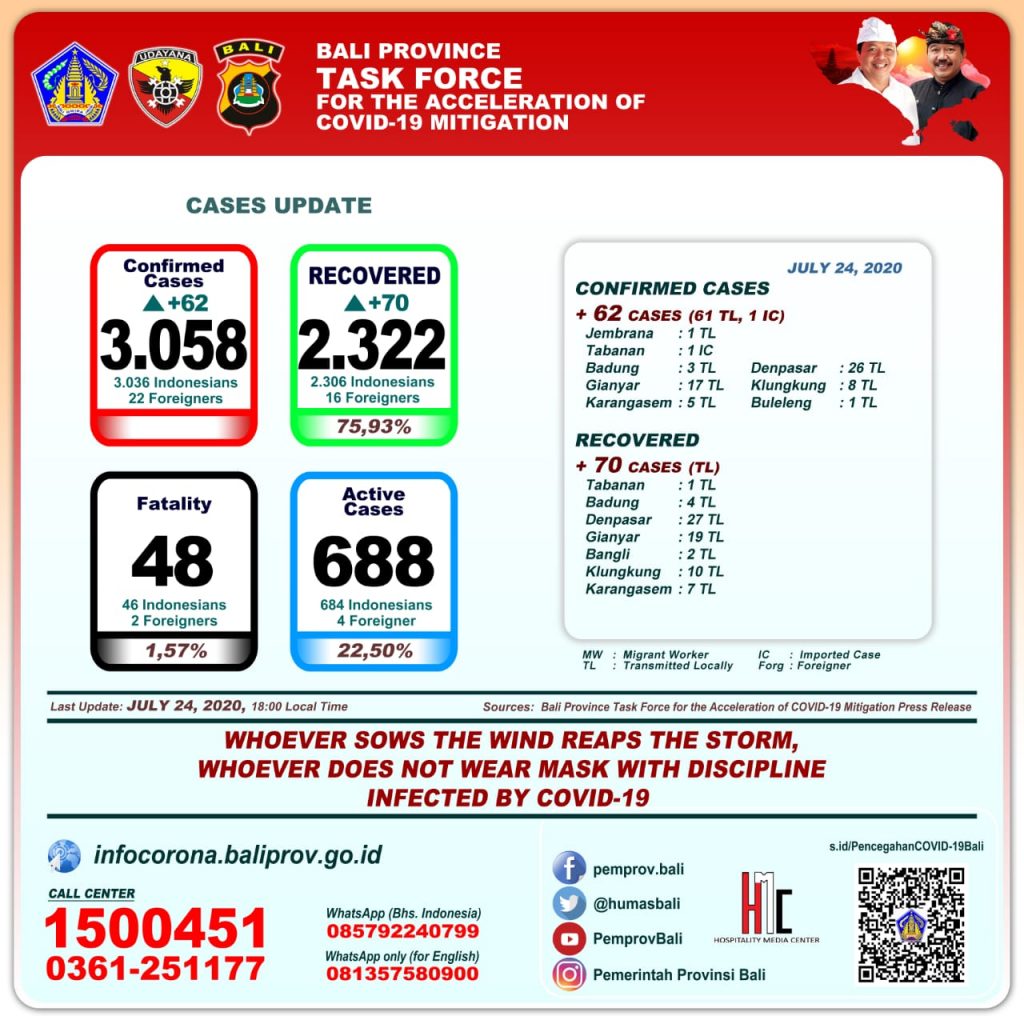 UPDATE PENANGGULANGAN COVID-19 DI PROVINSI BALI – JUMAT, 24 JULI 2020