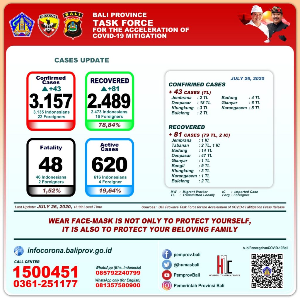 UPDATE PENANGGULANGAN COVID-19 DI PROVINSI BALI – MINGGU, 28 JULI 2020