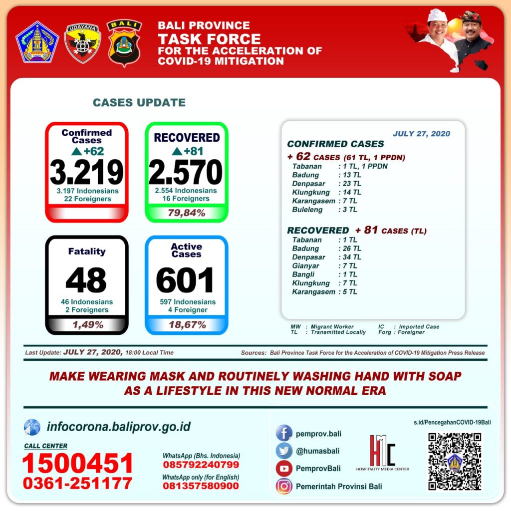 UPDATE PENANGGULANGAN COVID-19 DI PROVINSI BALI – SENIN, 27 JULI 2020