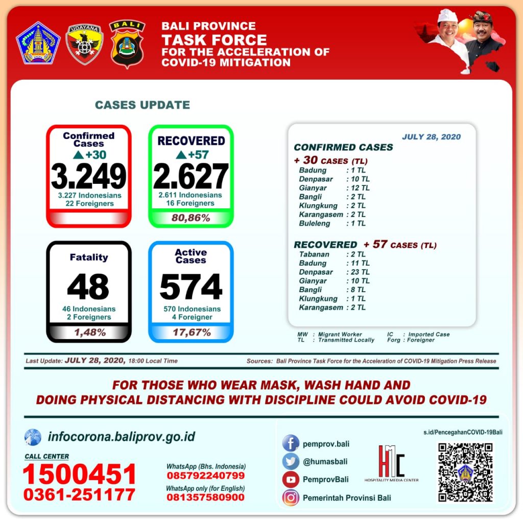 UPDATE PENANGGULANGAN COVID-19 DI PROVINSI BALI – SELASA, 28 JULI 2020