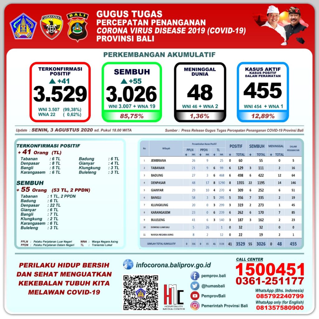 UPDATE PENANGGULANGAN COVID-19 DI PROVINSI BALI – SENIN 3 AGUSTUS 2020